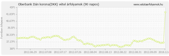 Dán korona (DKK) - Oberbank valuta vétel 90 napos