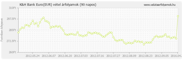 Euro (EUR) - K&H Bank valuta vétel 90 napos