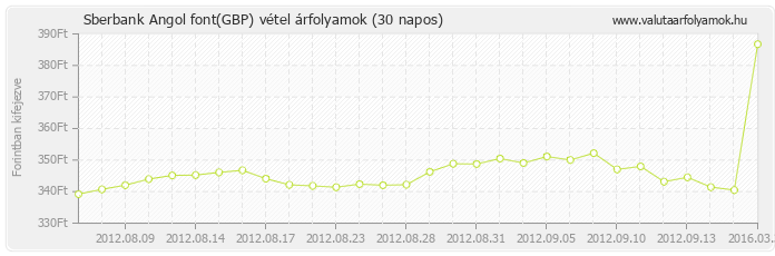 Angol font (GBP) - Sberbank valuta vétel 30 napos