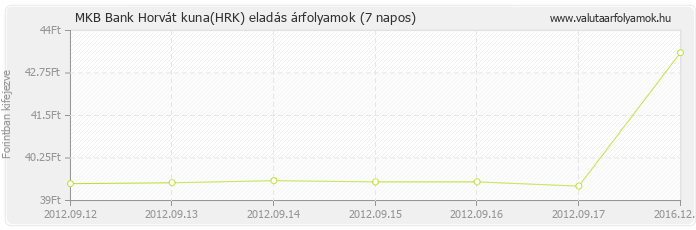 Horvát kuna (HRK) - MKB Bank valuta eladás 7 napos