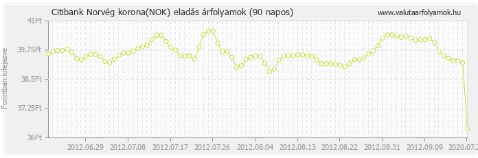 Norvég korona (NOK) - Citibank valuta eladás 90 napos