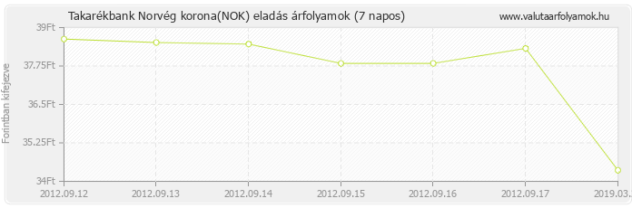 Norvég korona (NOK) - Takarékbank valuta eladás 7 napos