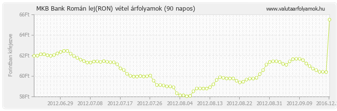 Román lej (RON) - MKB Bank valuta vétel 90 napos