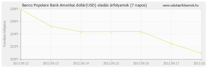Amerikai dollár (USD) - Banco Popolare Bank valuta eladás 7 napos
