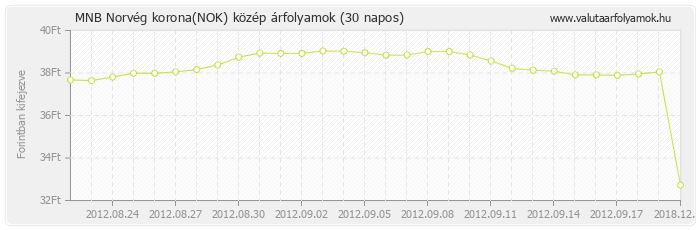 Norvég korona (NOK) - MNB deviza közép 30 napos