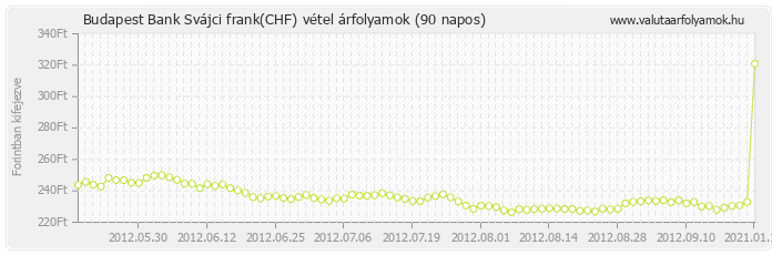 Svájci frank (CHF) - Budapest Bank valuta vétel 90 napos