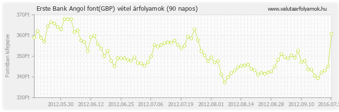 Angol font (GBP) - Erste Bank valuta vétel 90 napos