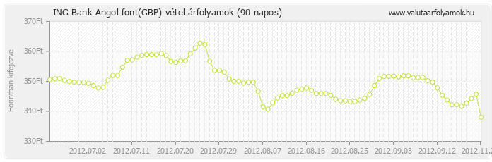 Angol font (GBP) - ING Bank valuta vétel 90 napos