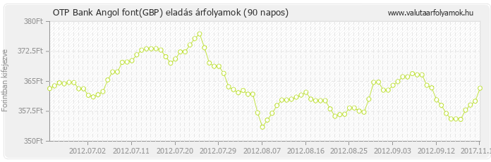 Angol font (GBP) - OTP Bank valuta eladás 90 napos