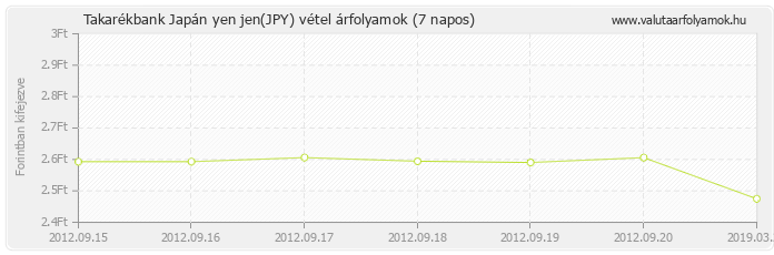 Japán yen jen (JPY) - Takarékbank valuta vétel 7 napos