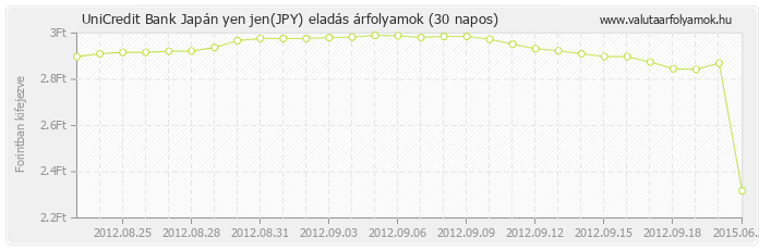 Japán yen jen (JPY) - UniCredit Bank valuta eladás 30 napos