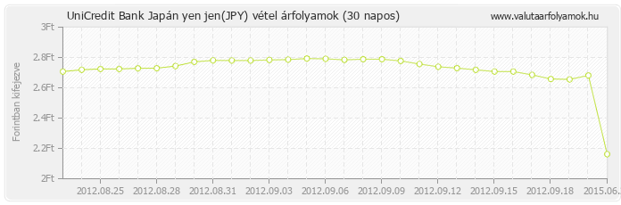 Japán yen jen (JPY) - UniCredit Bank valuta vétel 30 napos