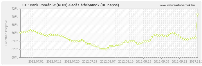 Román lej (RON) - OTP Bank valuta eladás 90 napos