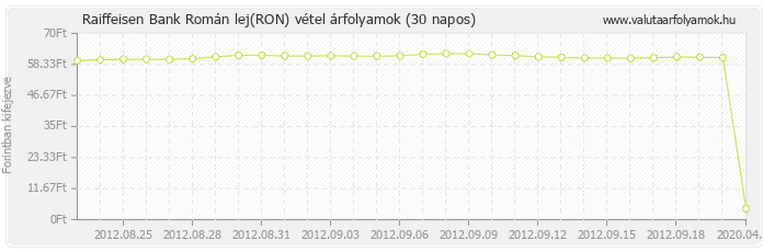 Román lej (RON) - Raiffeisen Bank valuta vétel 30 napos