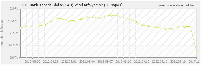 Kanadai dollár (CAD) - OTP Bank valuta vétel 30 napos