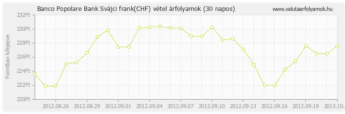 Svájci frank (CHF) - Banco Popolare Bank deviza vétel 30 napos