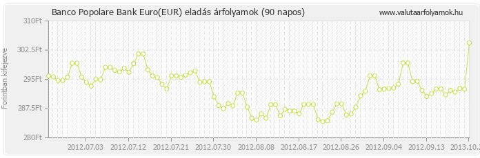 Euro (EUR) - Banco Popolare Bank deviza eladás 90 napos