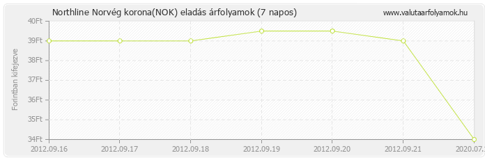 Norvég korona (NOK) - Northline valuta eladás 7 napos