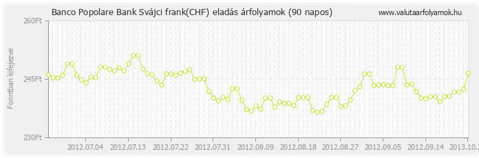 Svájci frank (CHF) - Banco Popolare Bank deviza eladás 90 napos