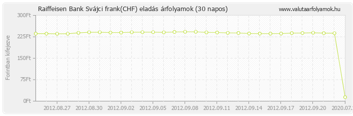 Svájci frank (CHF) - Raiffeisen Bank valuta eladás 30 napos