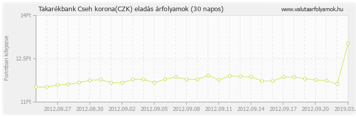 Cseh korona (CZK) - Takarékbank valuta eladás 30 napos