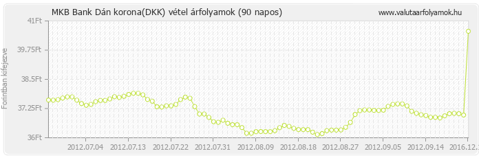 Dán korona (DKK) - MKB Bank deviza vétel 90 napos