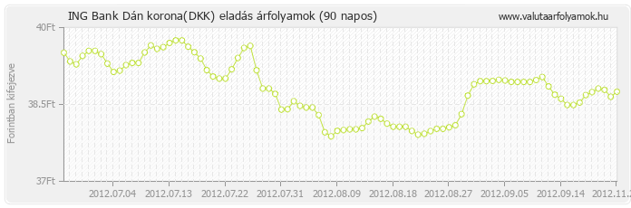 Dán korona (DKK) - ING Bank valuta eladás 90 napos