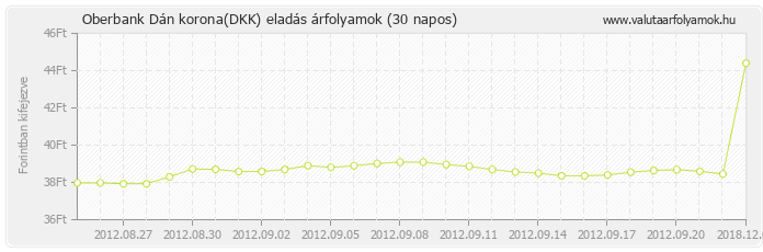 Dán korona (DKK) - Oberbank valuta eladás 30 napos