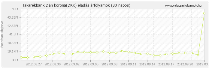 Dán korona (DKK) - Takarékbank valuta eladás 30 napos