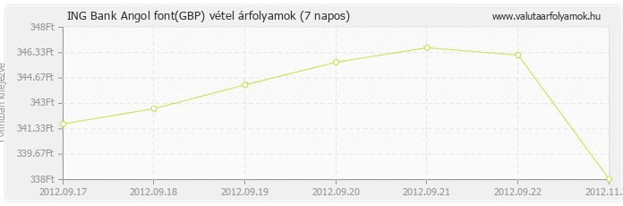 Angol font (GBP) - ING Bank valuta vétel 7 napos