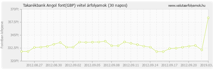 Angol font (GBP) - Takarékbank valuta vétel 30 napos