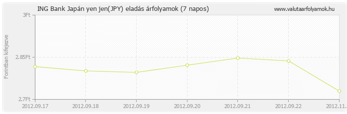 Japán yen jen (JPY) - ING Bank valuta eladás 7 napos