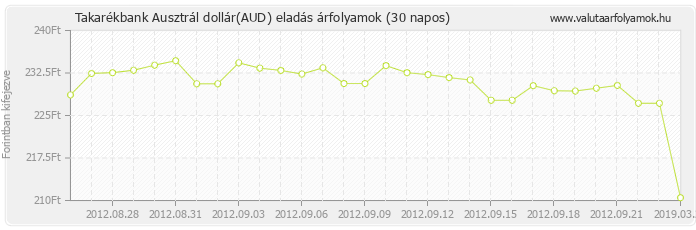 Ausztrál dollár (AUD) - Takarékbank valuta eladás 30 napos