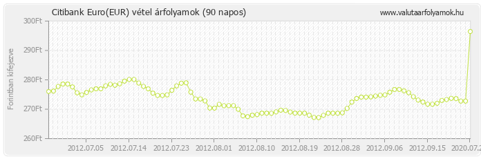 Euro (EUR) - Citibank valuta vétel 90 napos