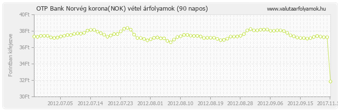 Norvég korona (NOK) - OTP Bank valuta vétel 90 napos