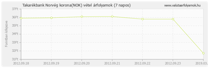 Norvég korona (NOK) - Takarékbank valuta vétel 7 napos