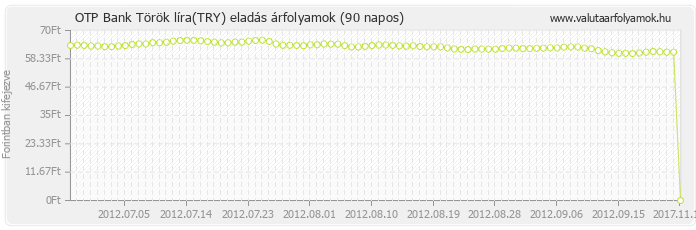 Török líra (TRY) - OTP Bank valuta eladás 90 napos