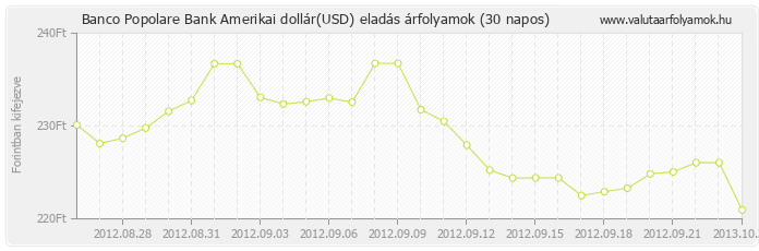 Amerikai dollár (USD) - Banco Popolare Bank deviza eladás 30 napos