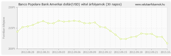 Amerikai dollár (USD) - Banco Popolare Bank deviza vétel 30 napos