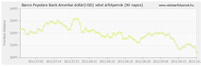 Amerikai dollár (USD) - Banco Popolare Bank deviza vétel 90 napos