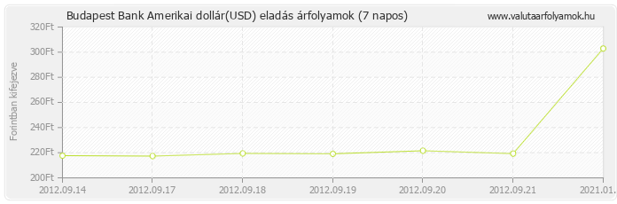 Amerikai dollár (USD) - Budapest Bank deviza eladás 7 napos