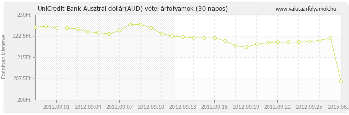 Ausztrál dollár (AUD) - UniCredit Bank valuta vétel 30 napos