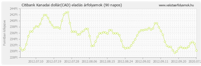 Kanadai dollár (CAD) - Citibank valuta eladás 90 napos