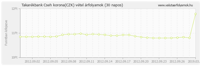 Cseh korona (CZK) - Takarékbank valuta vétel 30 napos