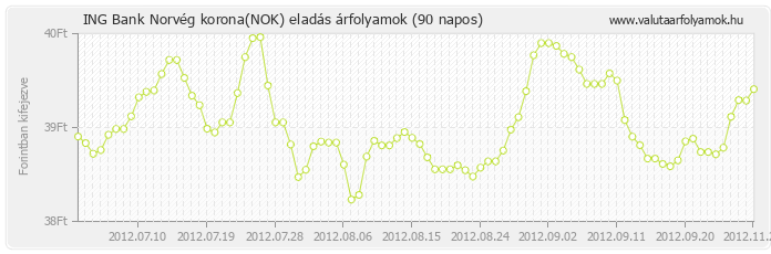 Norvég korona (NOK) - ING Bank valuta eladás 90 napos