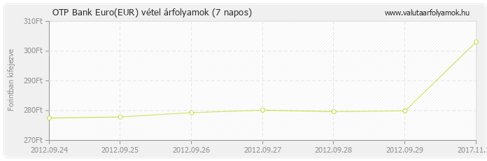 Euro (EUR) - OTP Bank deviza vétel 7 napos