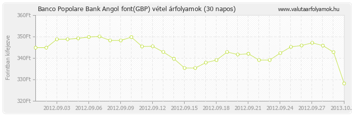 Angol font (GBP) - Banco Popolare Bank deviza vétel 30 napos