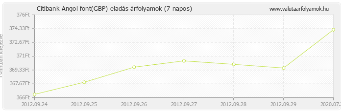 Angol font (GBP) - Citibank deviza eladás 7 napos