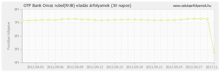 Orosz rubel (RUB) - OTP Bank valuta eladás 30 napos