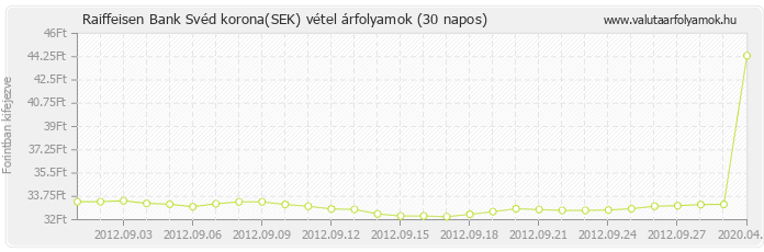 Svéd korona (SEK) - Raiffeisen Bank valuta vétel 30 napos